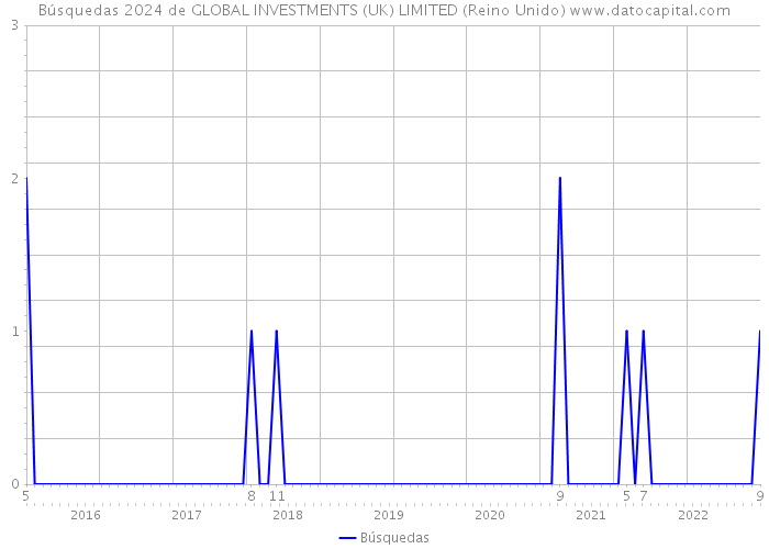 Búsquedas 2024 de GLOBAL INVESTMENTS (UK) LIMITED (Reino Unido) 