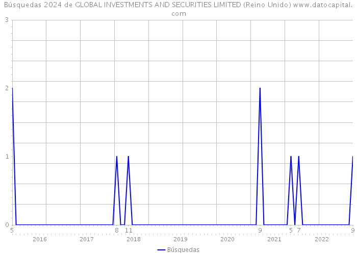 Búsquedas 2024 de GLOBAL INVESTMENTS AND SECURITIES LIMITED (Reino Unido) 