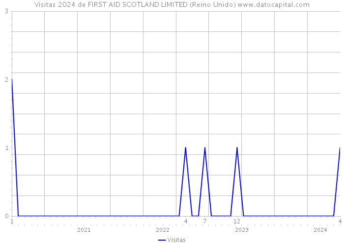 Visitas 2024 de FIRST AID SCOTLAND LIMITED (Reino Unido) 