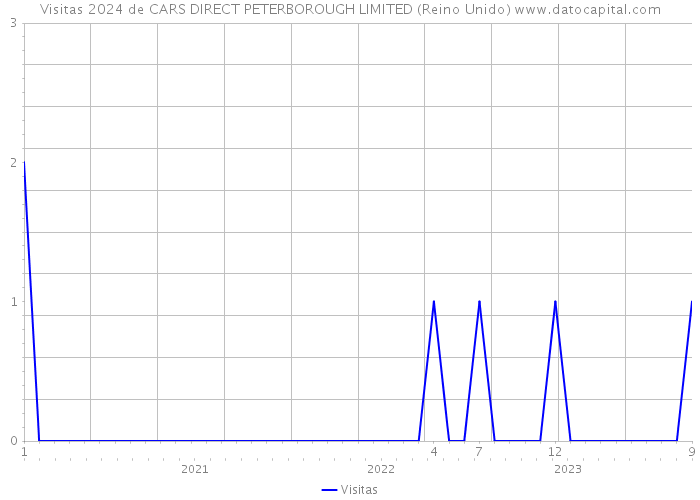 Visitas 2024 de CARS DIRECT PETERBOROUGH LIMITED (Reino Unido) 