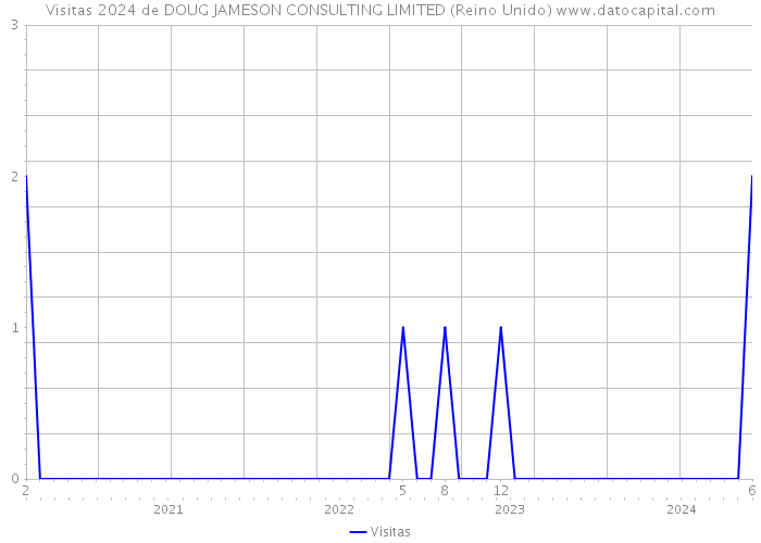 Visitas 2024 de DOUG JAMESON CONSULTING LIMITED (Reino Unido) 