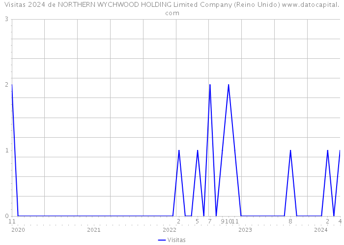 Visitas 2024 de NORTHERN WYCHWOOD HOLDING Limited Company (Reino Unido) 