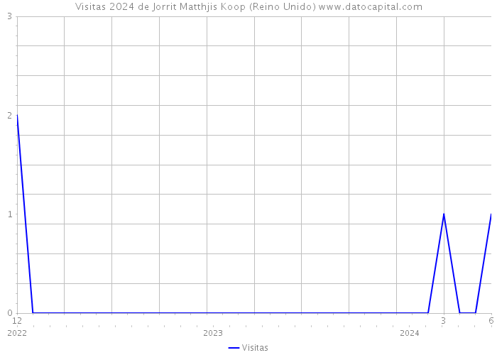 Visitas 2024 de Jorrit Matthjis Koop (Reino Unido) 