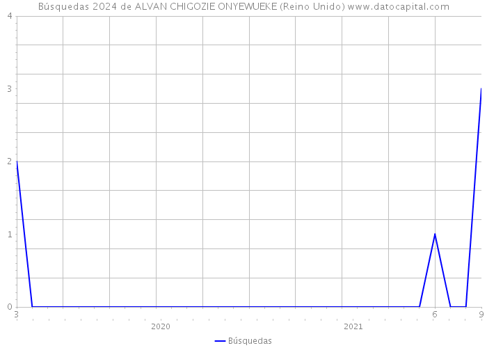 Búsquedas 2024 de ALVAN CHIGOZIE ONYEWUEKE (Reino Unido) 