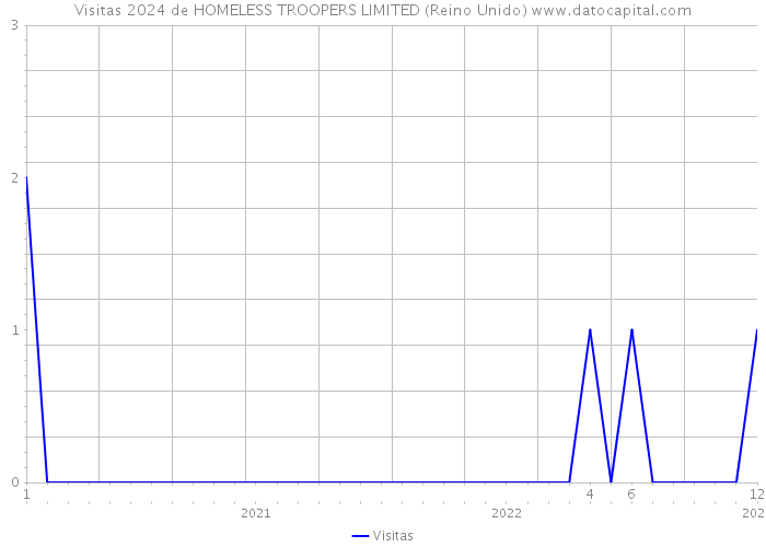Visitas 2024 de HOMELESS TROOPERS LIMITED (Reino Unido) 