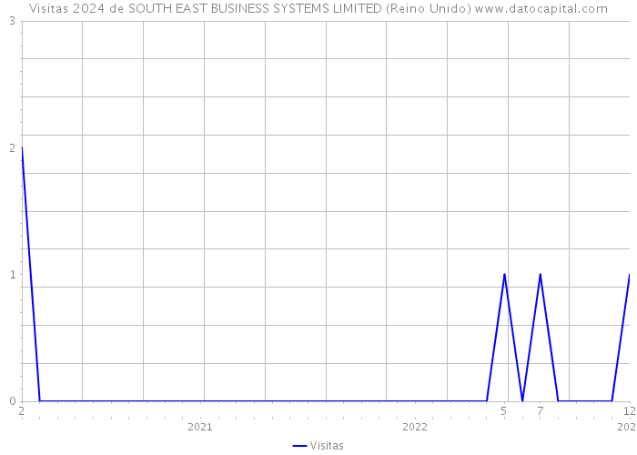 Visitas 2024 de SOUTH EAST BUSINESS SYSTEMS LIMITED (Reino Unido) 