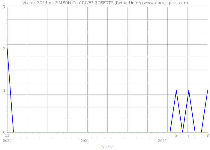 Visitas 2024 de SIMEON GUY RIVES ROBERTS (Reino Unido) 