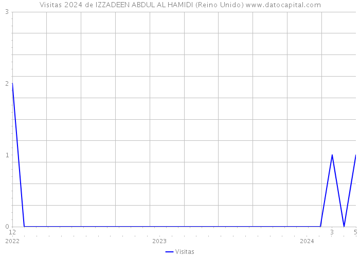 Visitas 2024 de IZZADEEN ABDUL AL HAMIDI (Reino Unido) 