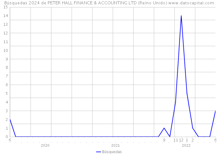 Búsquedas 2024 de PETER HALL FINANCE & ACCOUNTING LTD (Reino Unido) 