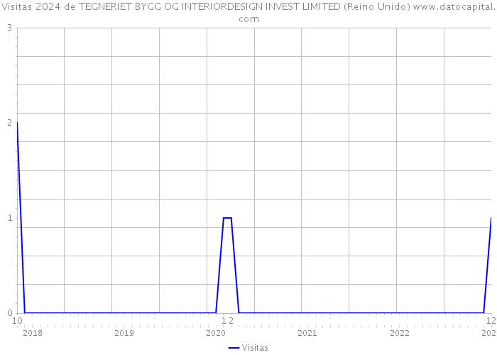 Visitas 2024 de TEGNERIET BYGG OG INTERIORDESIGN INVEST LIMITED (Reino Unido) 