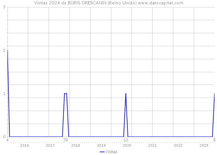 Visitas 2024 de BORIS ORESCANIN (Reino Unido) 