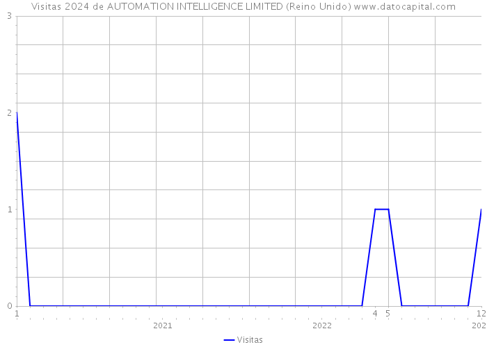 Visitas 2024 de AUTOMATION INTELLIGENCE LIMITED (Reino Unido) 