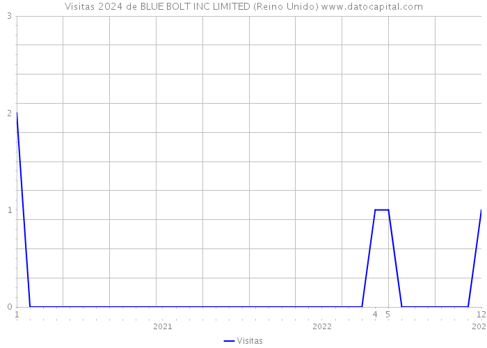 Visitas 2024 de BLUE BOLT INC LIMITED (Reino Unido) 