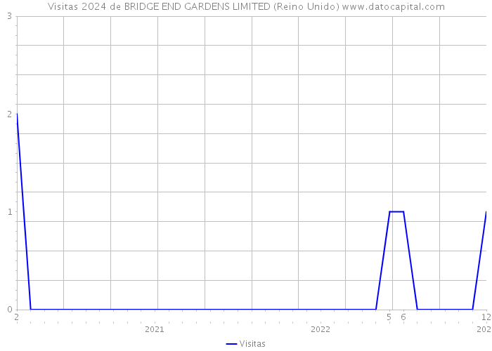 Visitas 2024 de BRIDGE END GARDENS LIMITED (Reino Unido) 