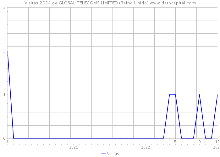 Visitas 2024 de GLOBAL TELECOMS LIMITED (Reino Unido) 