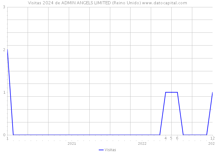 Visitas 2024 de ADMIN ANGELS LIMITED (Reino Unido) 