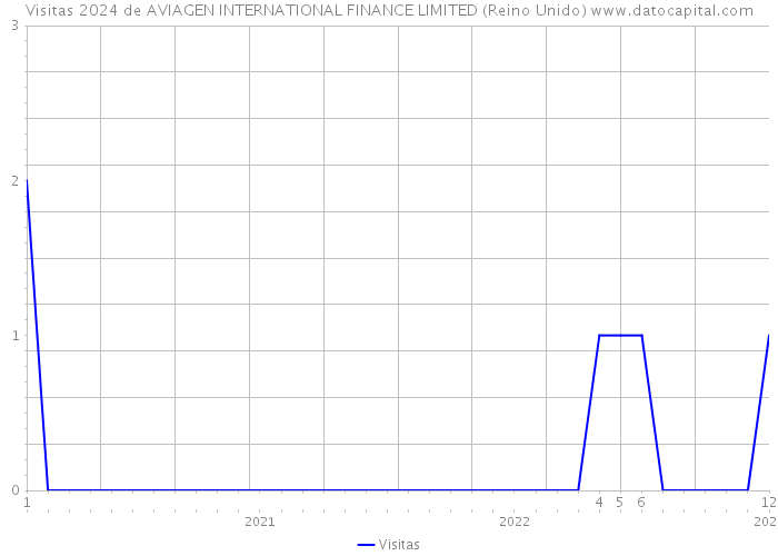 Visitas 2024 de AVIAGEN INTERNATIONAL FINANCE LIMITED (Reino Unido) 