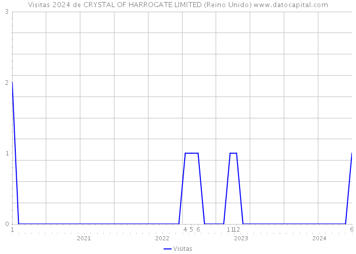 Visitas 2024 de CRYSTAL OF HARROGATE LIMITED (Reino Unido) 