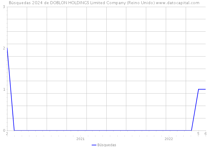 Búsquedas 2024 de DOBLON HOLDINGS Limited Company (Reino Unido) 