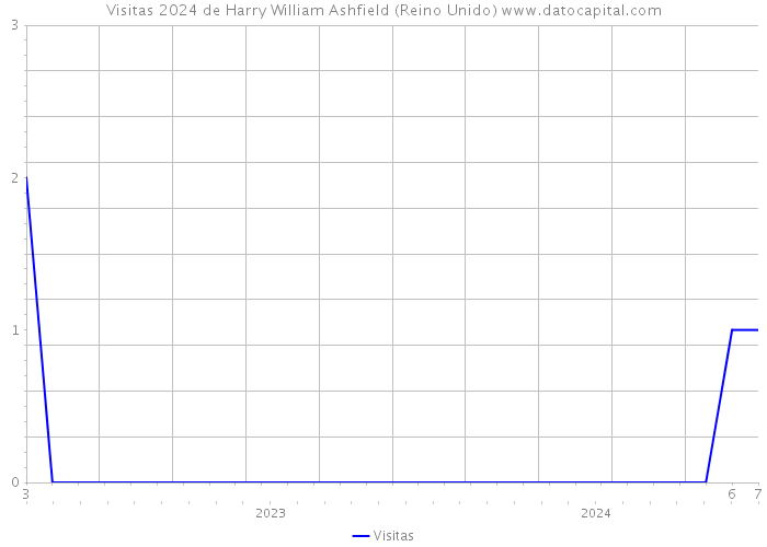 Visitas 2024 de Harry William Ashfield (Reino Unido) 