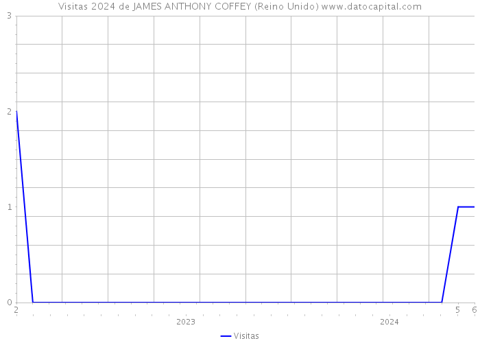 Visitas 2024 de JAMES ANTHONY COFFEY (Reino Unido) 