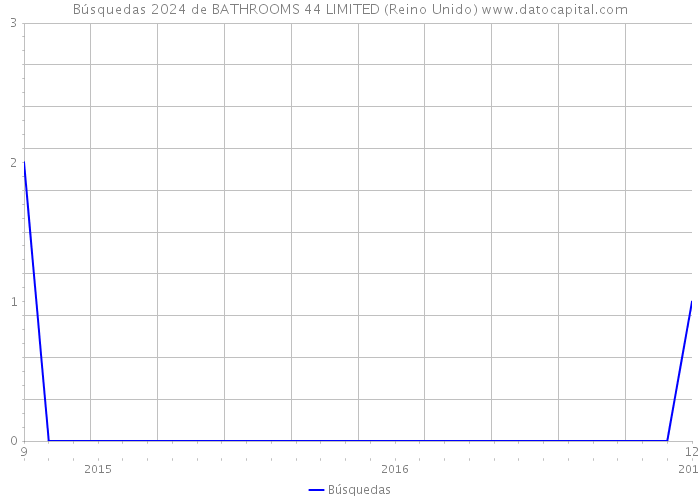 Búsquedas 2024 de BATHROOMS 44 LIMITED (Reino Unido) 