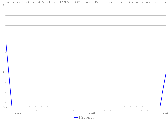 Búsquedas 2024 de CALVERTON SUPREME HOME CARE LIMITED (Reino Unido) 