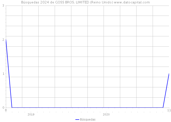 Búsquedas 2024 de GOSS BROS. LIMITED (Reino Unido) 