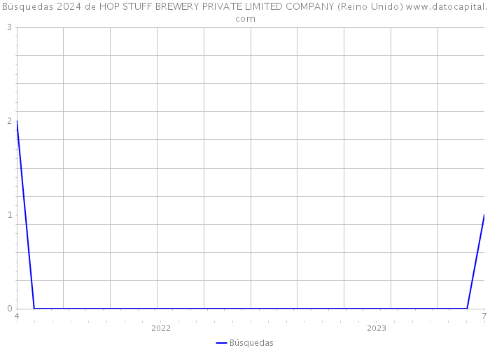 Búsquedas 2024 de HOP STUFF BREWERY PRIVATE LIMITED COMPANY (Reino Unido) 