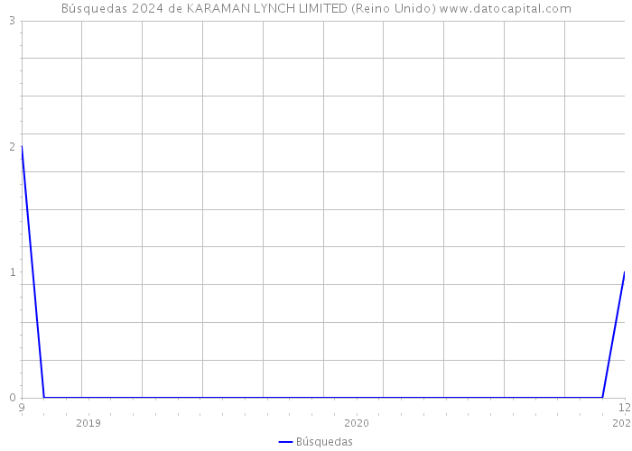 Búsquedas 2024 de KARAMAN LYNCH LIMITED (Reino Unido) 