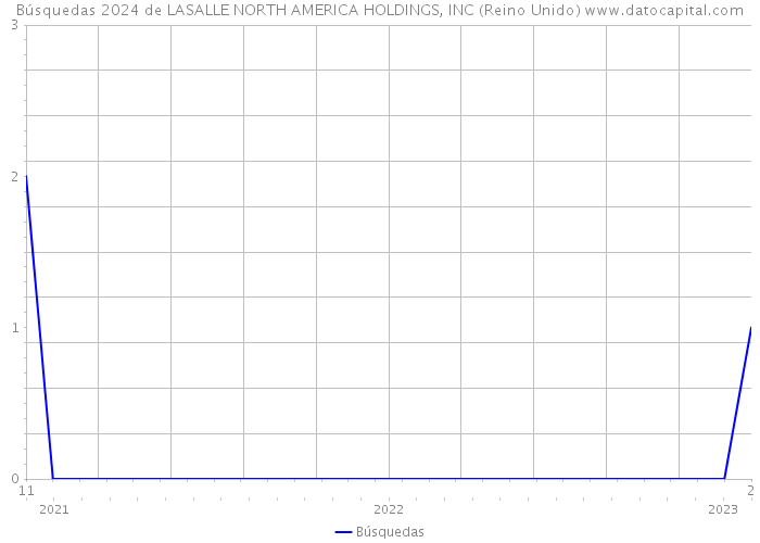 Búsquedas 2024 de LASALLE NORTH AMERICA HOLDINGS, INC (Reino Unido) 