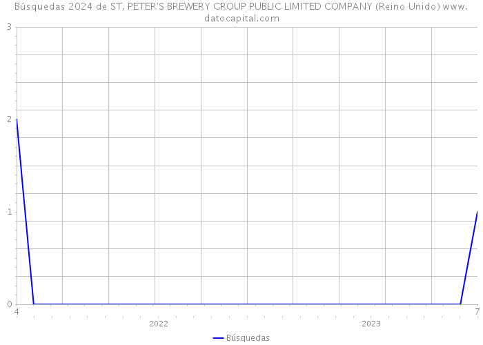 Búsquedas 2024 de ST. PETER'S BREWERY GROUP PUBLIC LIMITED COMPANY (Reino Unido) 