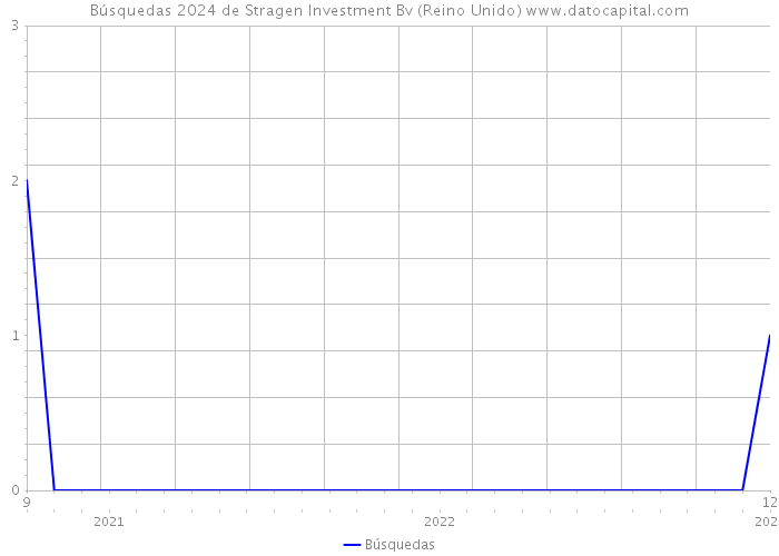 Búsquedas 2024 de Stragen Investment Bv (Reino Unido) 