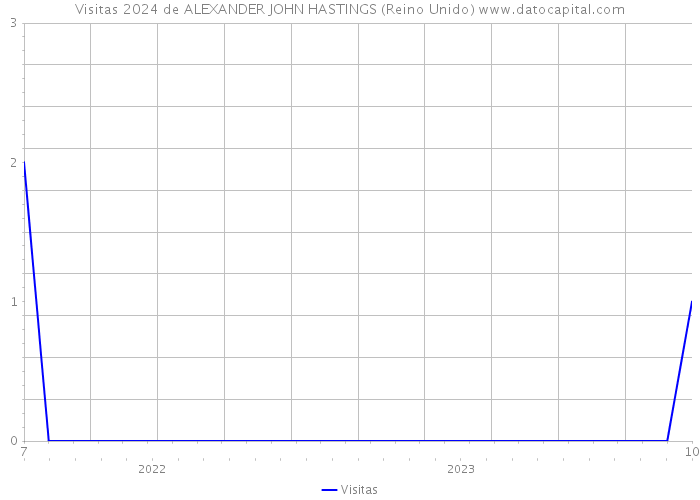 Visitas 2024 de ALEXANDER JOHN HASTINGS (Reino Unido) 