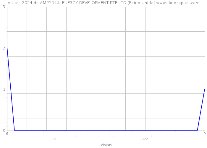 Visitas 2024 de AMPYR UK ENERGY DEVELOPMENT PTE LTD (Reino Unido) 