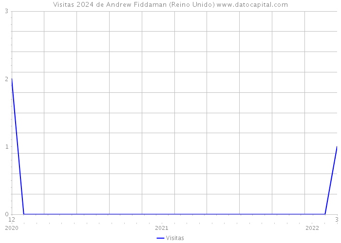 Visitas 2024 de Andrew Fiddaman (Reino Unido) 