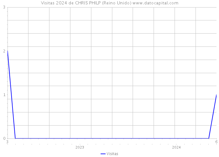 Visitas 2024 de CHRIS PHILP (Reino Unido) 