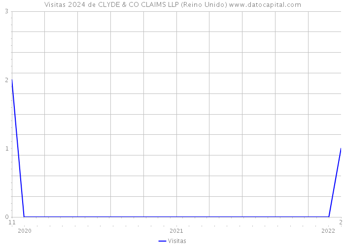 Visitas 2024 de CLYDE & CO CLAIMS LLP (Reino Unido) 