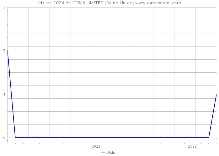 Visitas 2024 de COM4 LIMITED (Reino Unido) 