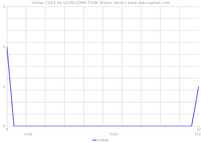 Visitas 2024 de GAVIN JOHN TANK (Reino Unido) 