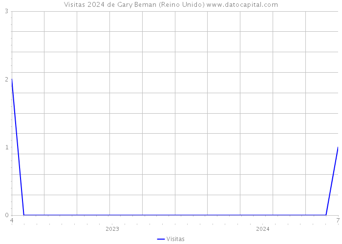 Visitas 2024 de Gary Beman (Reino Unido) 