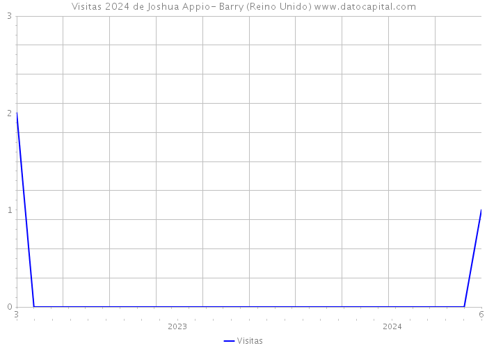 Visitas 2024 de Joshua Appio- Barry (Reino Unido) 