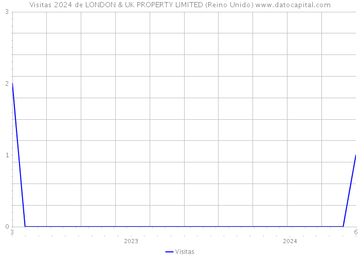 Visitas 2024 de LONDON & UK PROPERTY LIMITED (Reino Unido) 