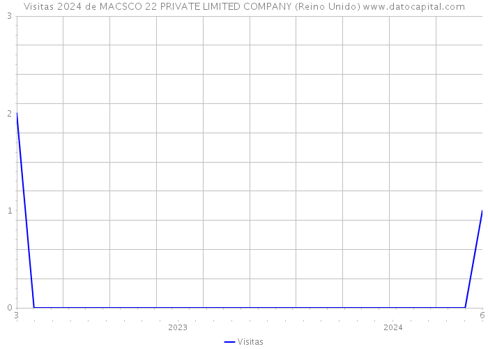 Visitas 2024 de MACSCO 22 PRIVATE LIMITED COMPANY (Reino Unido) 