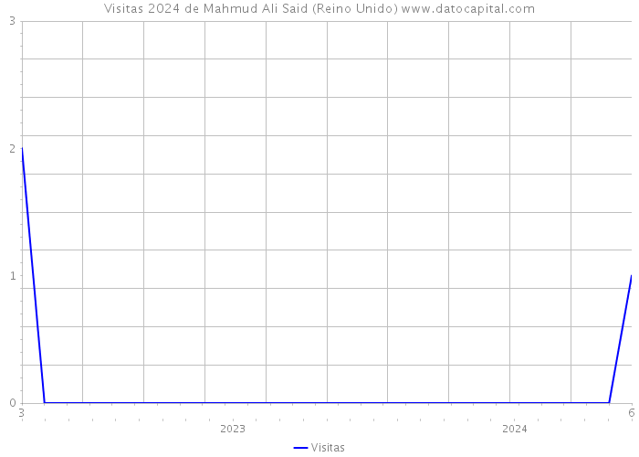 Visitas 2024 de Mahmud Ali Said (Reino Unido) 