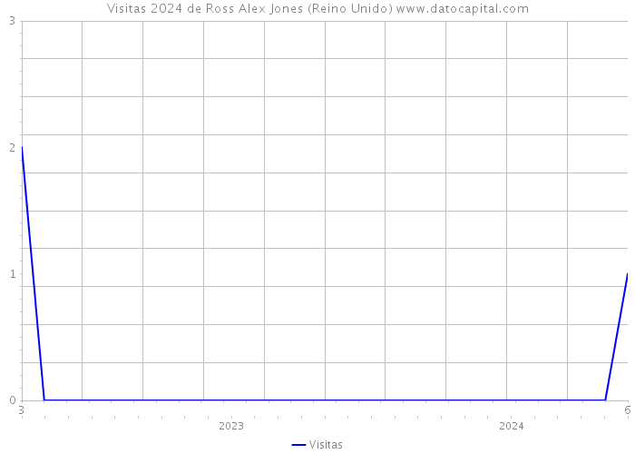 Visitas 2024 de Ross Alex Jones (Reino Unido) 