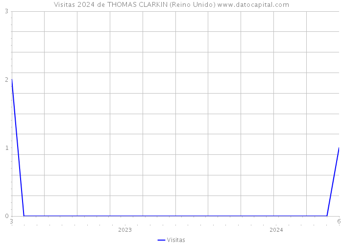 Visitas 2024 de THOMAS CLARKIN (Reino Unido) 