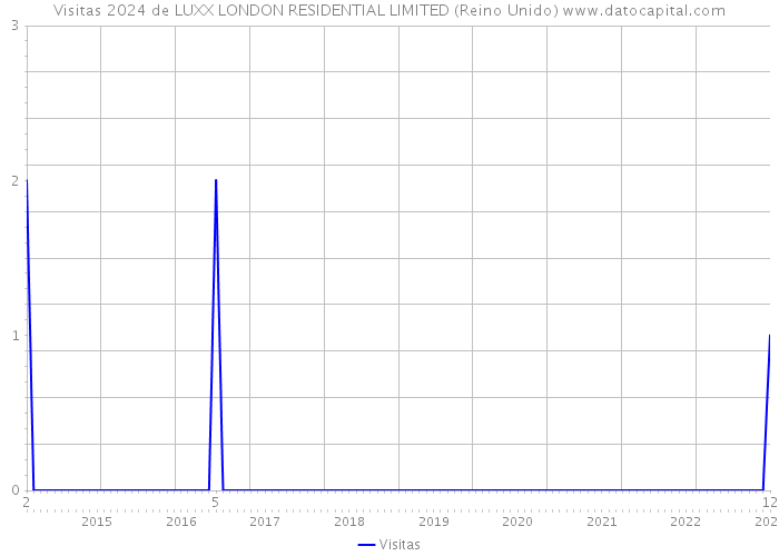 Visitas 2024 de LUXX LONDON RESIDENTIAL LIMITED (Reino Unido) 