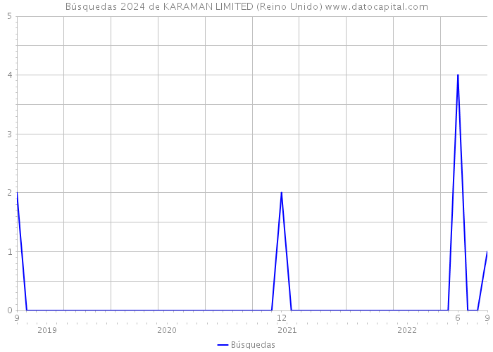 Búsquedas 2024 de KARAMAN LIMITED (Reino Unido) 