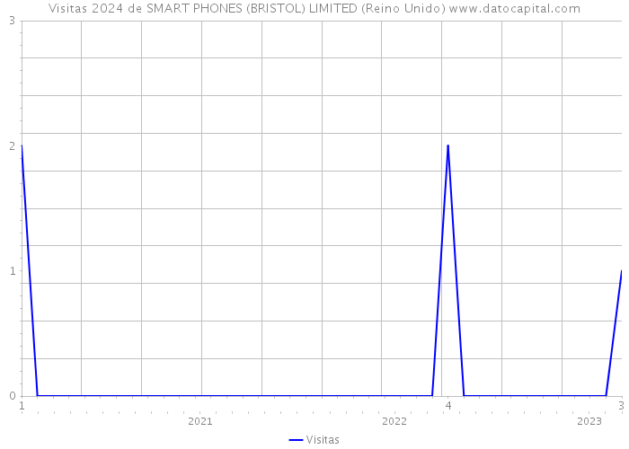 Visitas 2024 de SMART PHONES (BRISTOL) LIMITED (Reino Unido) 